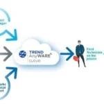 ANYWARE Cloud